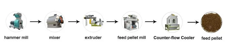 Poultry Feed Processing Hammer Mill with CE Certificated